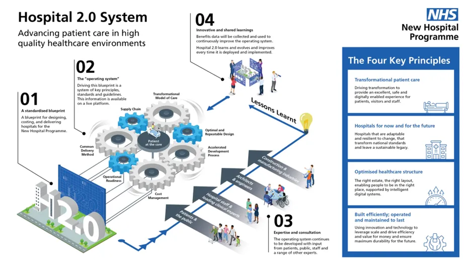 : Infographic titled “Hospital 2.0 System” explaining the NHS New Hospital Programme approach. It shows four components; a standardised blueprint, an operating system, expertise and consultation, and innovative shared learning, which together create the s