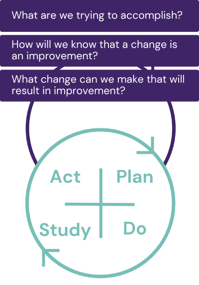 The model for improvement diagram showing three fundamental questions and the plan, do, study, act cycle