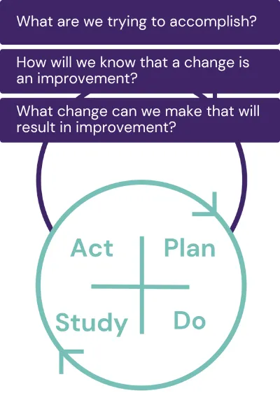 The model for improvement diagram showing three fundamental questions and the plan, do, study, act cycle