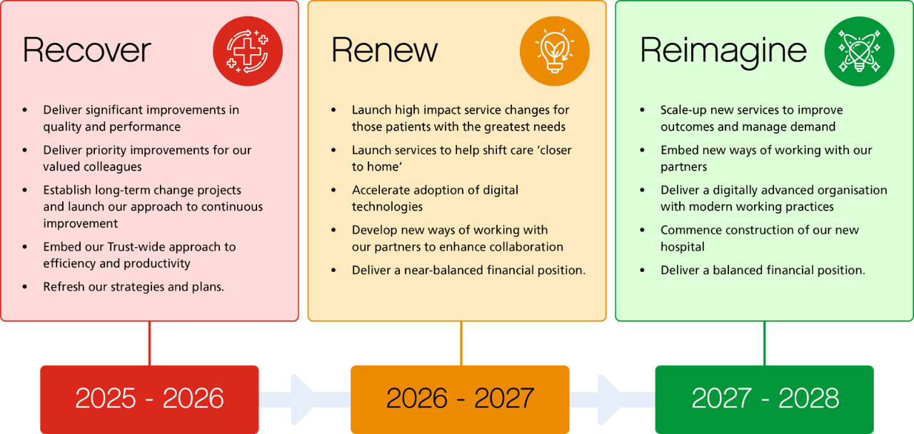 Infographic showing the Trust’s roadmap for success from 2025 to 2028, outlining the phases Recover, Renew, and Reimagine with their key goals.