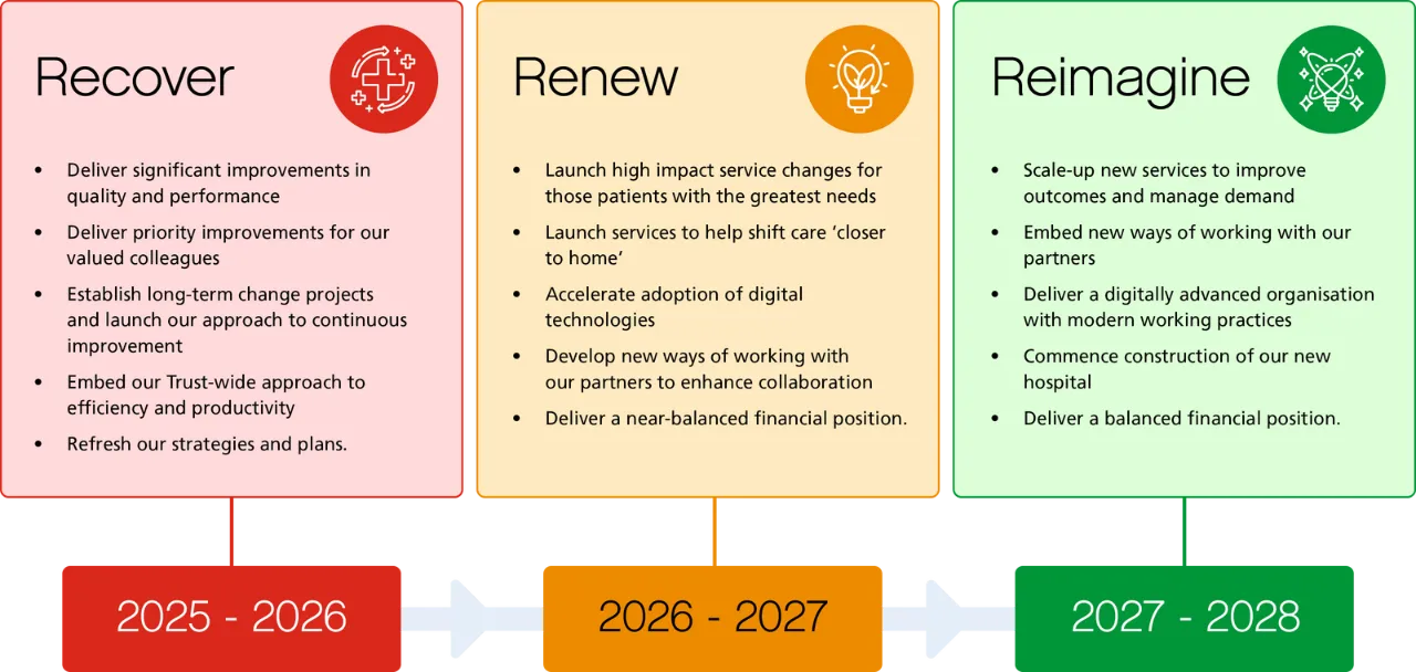 Infographic showing the Trust’s roadmap for success from 2025 to 2028, outlining the phases Recover, Renew, and Reimagine with their key goals.