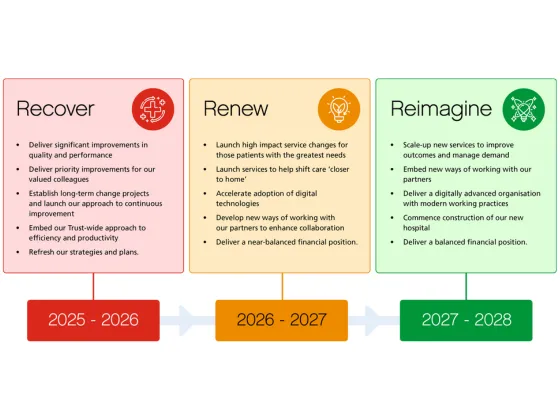 Infographic showing the Trust’s roadmap for success from 2025 to 2028, outlining the phases Recover, Renew, and Reimagine with their key goals.