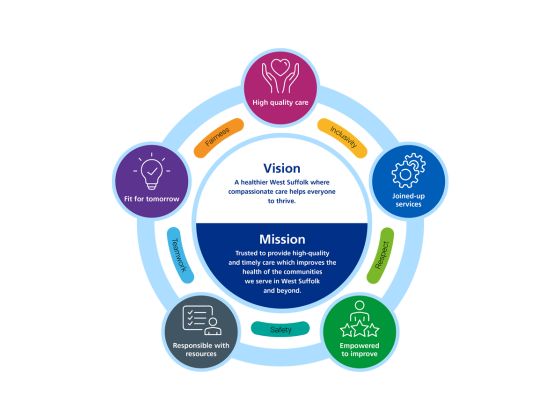 Diagram showing West Suffolk NHS Foundation Trust’s vision, mission, ambitions and values