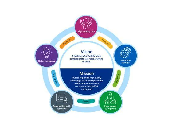 Diagram showing West Suffolk NHS Foundation Trust’s vision, mission, ambitions and values