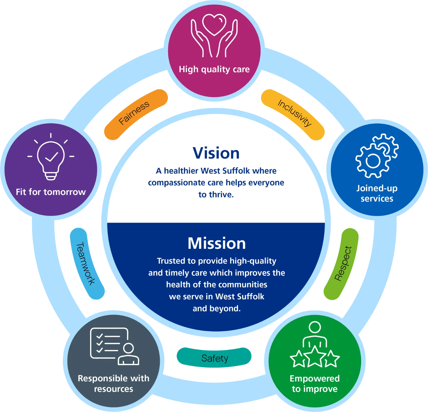 Diagram showing West Suffolk NHS Foundation Trust’s vision, mission, ambitions and values