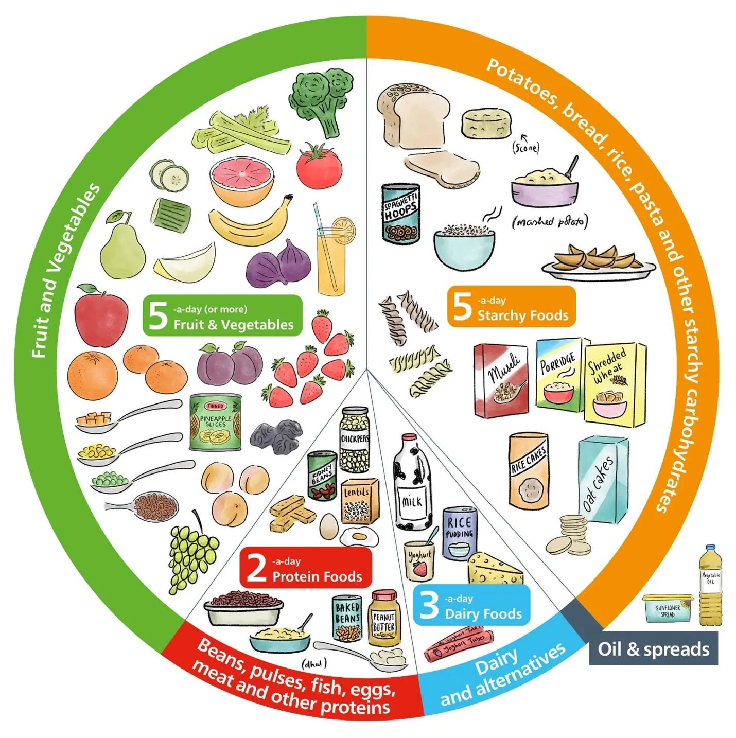 Food Eat Well Guide