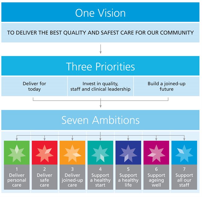 Vision Priortities Ambitions